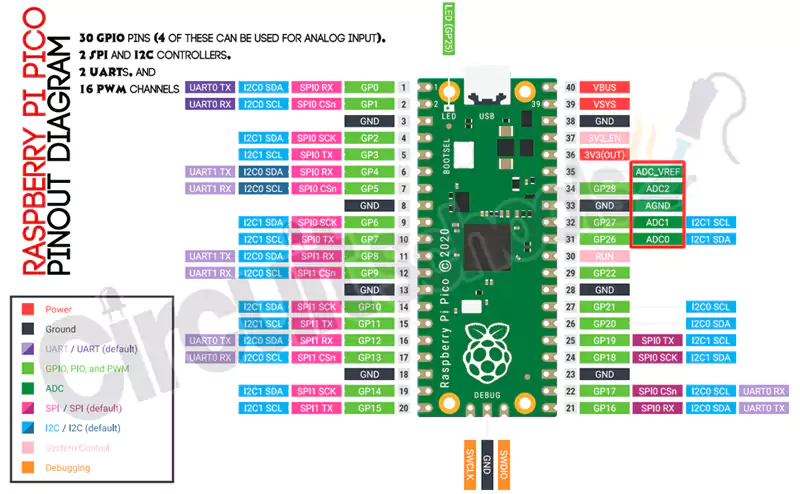 Raspberry Pi Pico pinout diagram with ADC highlighted